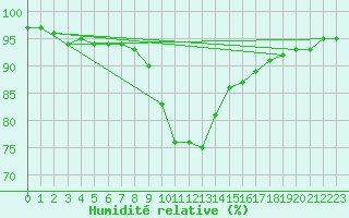 Courbe de l'humidit relative pour Johnstown Castle