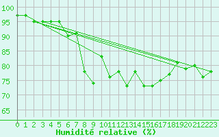 Courbe de l'humidit relative pour Voorschoten