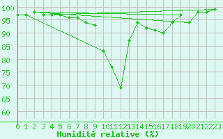 Courbe de l'humidit relative pour Shaffhausen