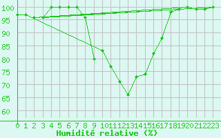 Courbe de l'humidit relative pour Caransebes