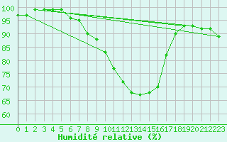 Courbe de l'humidit relative pour Hamer Stavberg