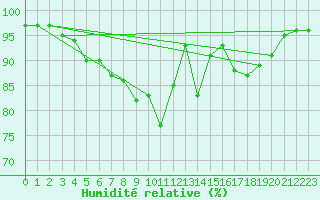 Courbe de l'humidit relative pour Luechow