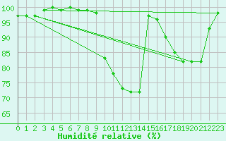 Courbe de l'humidit relative pour Kleine-Brogel (Be)