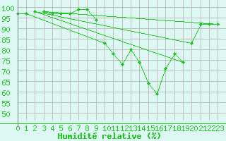 Courbe de l'humidit relative pour Varennes-le-Grand (71)