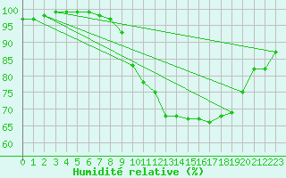 Courbe de l'humidit relative pour Senzeilles-Cerfontaine (Be)