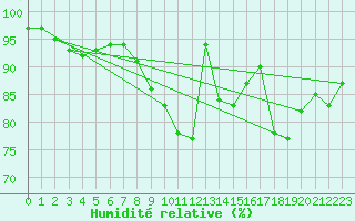 Courbe de l'humidit relative pour Dinard (35)