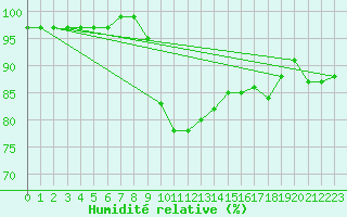 Courbe de l'humidit relative pour Manston (UK)