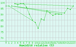Courbe de l'humidit relative pour Exeter 2