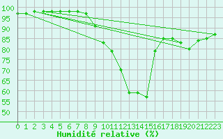 Courbe de l'humidit relative pour Czestochowa