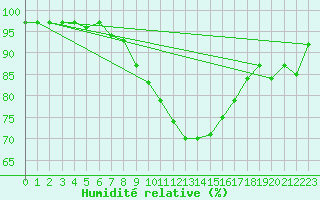 Courbe de l'humidit relative pour Fishbach