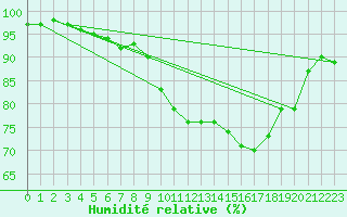 Courbe de l'humidit relative pour La Roche-sur-Yon (85)