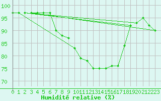 Courbe de l'humidit relative pour Biarritz (64)