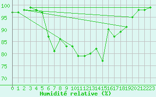 Courbe de l'humidit relative pour Fjaerland Bremuseet