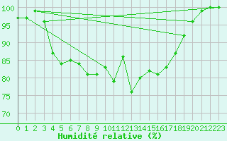 Courbe de l'humidit relative pour Harsfjarden