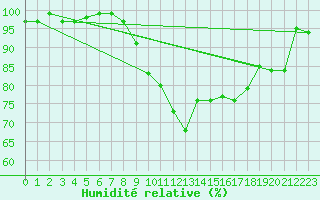 Courbe de l'humidit relative pour Aberporth