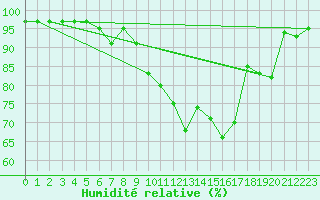 Courbe de l'humidit relative pour Signal de Botrange (Be)