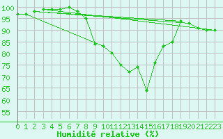 Courbe de l'humidit relative pour Michelstadt-Vielbrunn