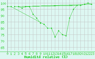 Courbe de l'humidit relative pour Parsberg/Oberpfalz-E