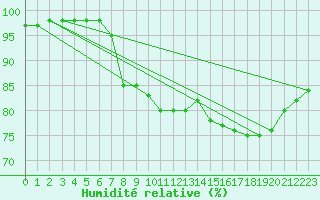 Courbe de l'humidit relative pour Saint-Cast-le-Guildo (22)