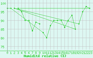 Courbe de l'humidit relative pour Wijk Aan Zee Aws