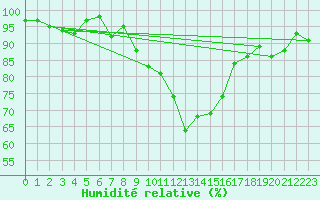 Courbe de l'humidit relative pour Chateau-d-Oex