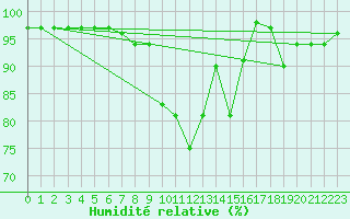 Courbe de l'humidit relative pour Orlans (45)