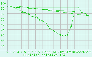 Courbe de l'humidit relative pour Calais / Marck (62)