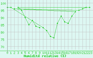 Courbe de l'humidit relative pour Freudenstadt