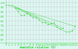 Courbe de l'humidit relative pour Michelstadt-Vielbrunn