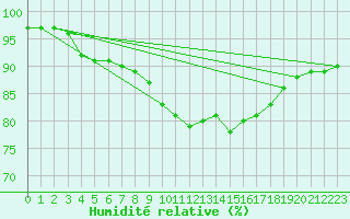 Courbe de l'humidit relative pour Mikolajki
