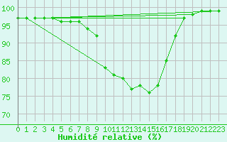 Courbe de l'humidit relative pour Gavle / Sandviken Air Force Base