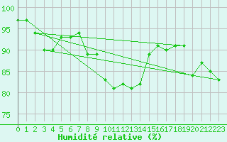Courbe de l'humidit relative pour Kuemmersruck