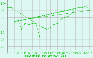 Courbe de l'humidit relative pour Braunlage