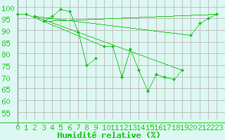 Courbe de l'humidit relative pour Cardinham