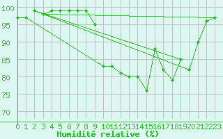 Courbe de l'humidit relative pour Herstmonceux (UK)