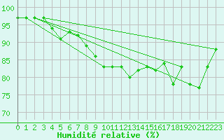 Courbe de l'humidit relative pour Baisoara