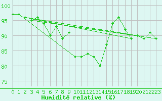 Courbe de l'humidit relative pour Saint-Nazaire (44)