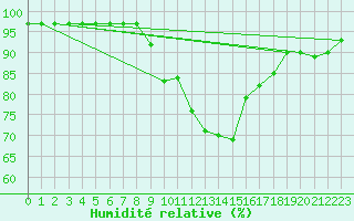 Courbe de l'humidit relative pour Novi Sad Rimski Sancevi
