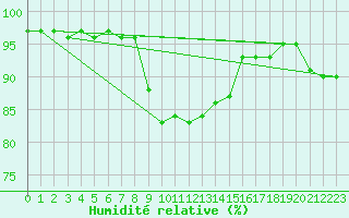 Courbe de l'humidit relative pour Sande-Galleberg
