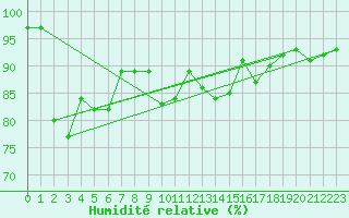 Courbe de l'humidit relative pour Eskdalemuir
