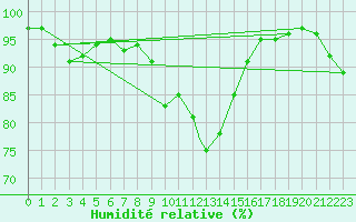 Courbe de l'humidit relative pour Cranwell