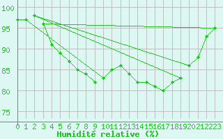 Courbe de l'humidit relative pour Emden-Koenigspolder