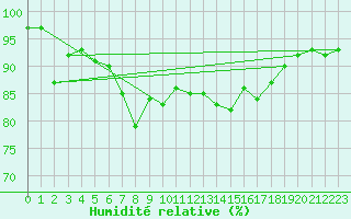 Courbe de l'humidit relative pour Luechow