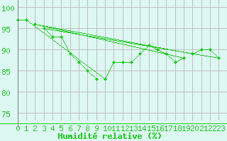 Courbe de l'humidit relative pour la bouée 62134