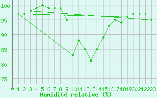 Courbe de l'humidit relative pour Achenkirch