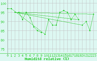 Courbe de l'humidit relative pour Schaafheim-Schlierba