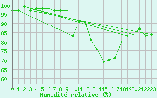 Courbe de l'humidit relative pour Navacerrada