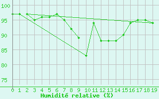 Courbe de l'humidit relative pour Obertauern