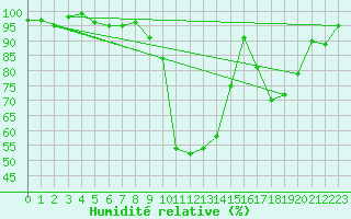 Courbe de l'humidit relative pour Wynau