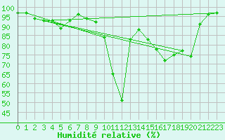 Courbe de l'humidit relative pour Aurillac (15)